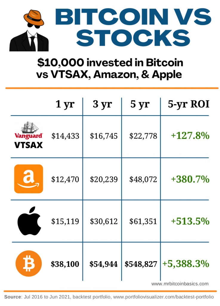 $10,000 invested in Bitcoin compared to VTSAX, Amazon, or Apple stock.