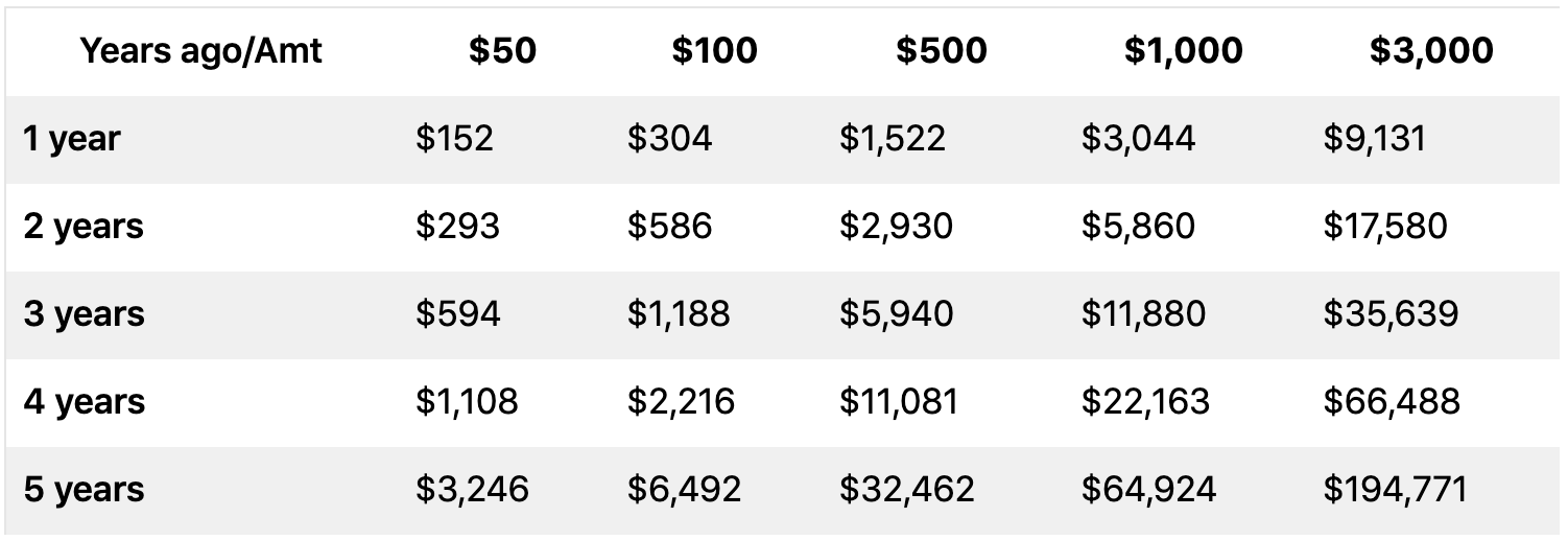 Table showing return of Bitcoin over 1 to 5 years.